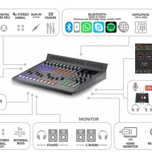 Axel Oxygen 3000D Digital Broadcast Mixer with 10 faders, 7